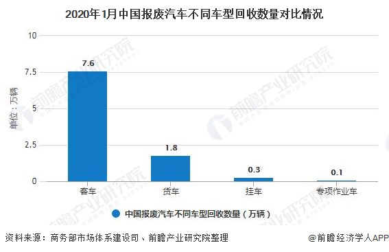 2020年1月中國報(bào)廢汽車不同車型回收數(shù)量對比情況