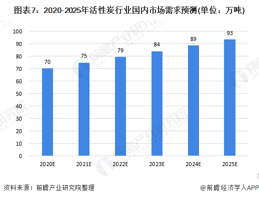 圖表7：2020-2025年活性炭行業(yè)國內(nèi)市場需求預(yù)測(單位：萬噸)