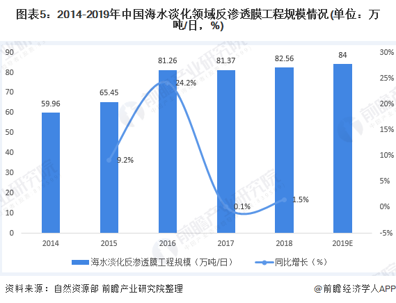 圖表5：2014-2019年中國海水淡化領(lǐng)域反滲透膜工程規(guī)模情況(單位：萬噸/日，%)