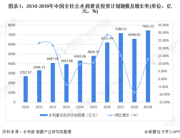 圖表1：2010-2019年中國全社會水利建設投資計劃規(guī)模及增長率(單位：億元，%)