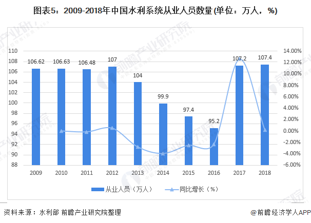 圖表5：2009-2018年中國水利系統(tǒng)從業(yè)人員數(shù)量(單位：萬人，%)