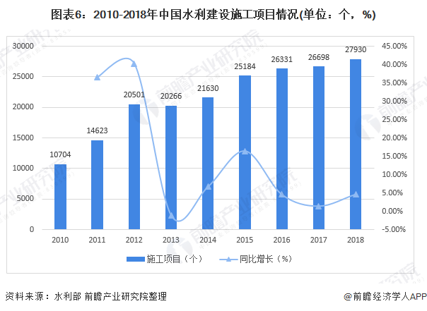 圖表6：2010-2018年中國水利建設施工項目情況(單位：個，%)