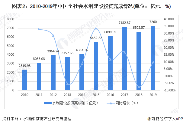 圖表2：2010-2019年中國全社會水利建設投資完成情況(單位：億元，%)