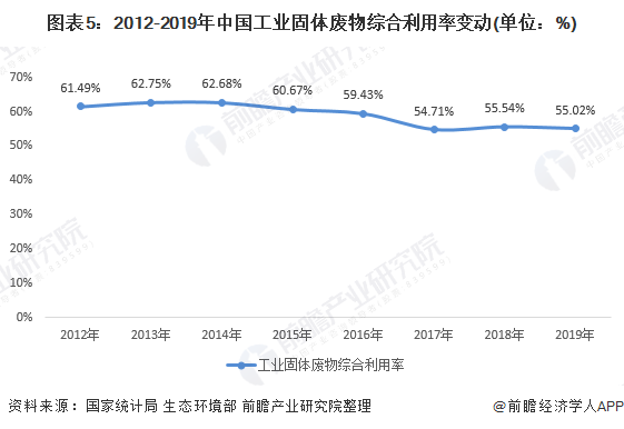 圖表5：2012-2019年中國工業(yè)固體廢物綜合利用率變動(單位：%)