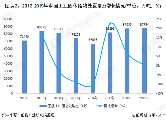 圖表2：2012-2019年中國工業(yè)固體廢物處置量及增長情況(單位：萬噸，%)