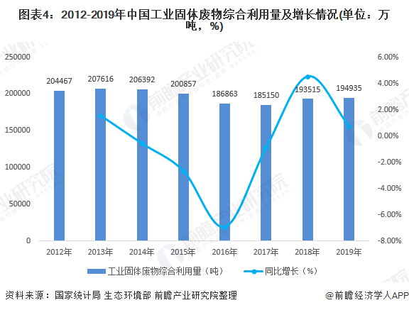 圖表4：2012-2019年中國工業(yè)固體廢物綜合利用量及增長情況(單位：萬噸，%)