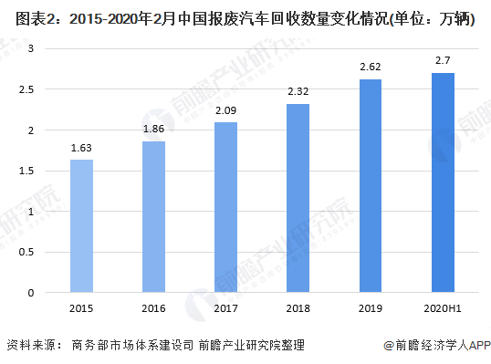 圖表2：2015-2020年2月中國(guó)報(bào)廢汽車回收數(shù)量變化情況(單位：萬輛)