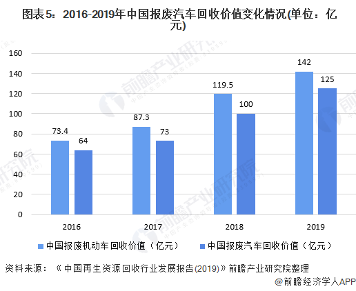  圖表5：2016-2019年中國(guó)報(bào)廢汽車回收價(jià)值變化情況(單位：億元)