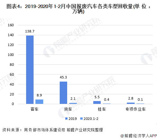 圖表4：2019-2020年1-2月中國(guó)報(bào)廢汽車各類車型回收量(單位：萬輛)