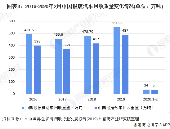 圖表3：2016-2020年2月中國(guó)報(bào)廢汽車回收重量變化情況(單位：萬噸)