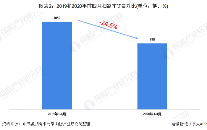 圖表2：2019和2020年前四月掃路車銷量對比(單位：輛，%)
