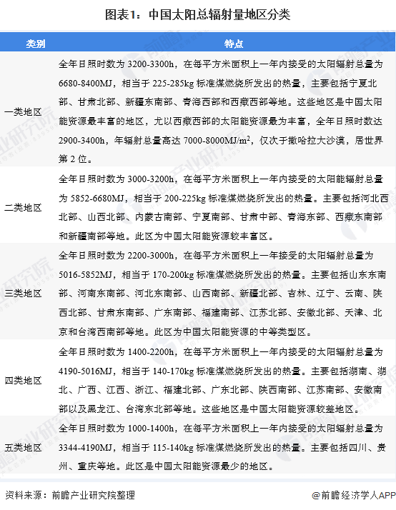 圖表1：中國(guó)太陽(yáng)總輻射量地區(qū)分類(lèi)