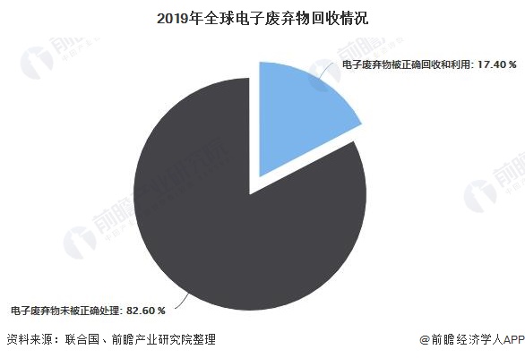 2019年全球電子廢棄物回收情況