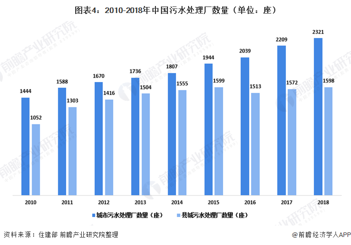 圖表4：2010-2018年中國(guó)污水處理廠數(shù)量（單位：座）