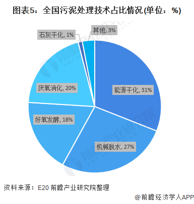 圖表5：全國(guó)污泥處理技術(shù)占比情況(單位：%)