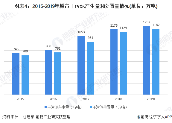 圖表4：2015-2019年城市干污泥產(chǎn)生量和處置量情況(單位：萬(wàn)噸)