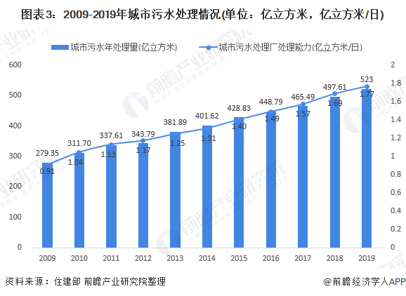 圖表3：2009-2019年城市污水處理情況(單位：億立方米，億立方米/日)