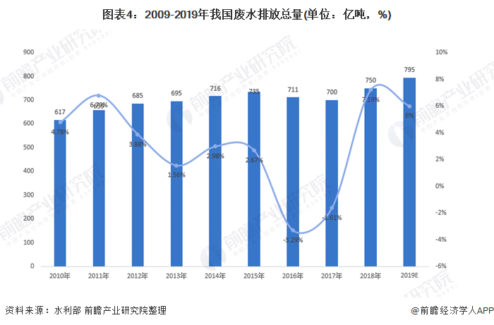 圖表4：2009-2019年我國廢水排放總量(單位：億噸，%)