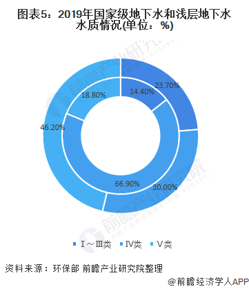 圖表5：2019年<font class=