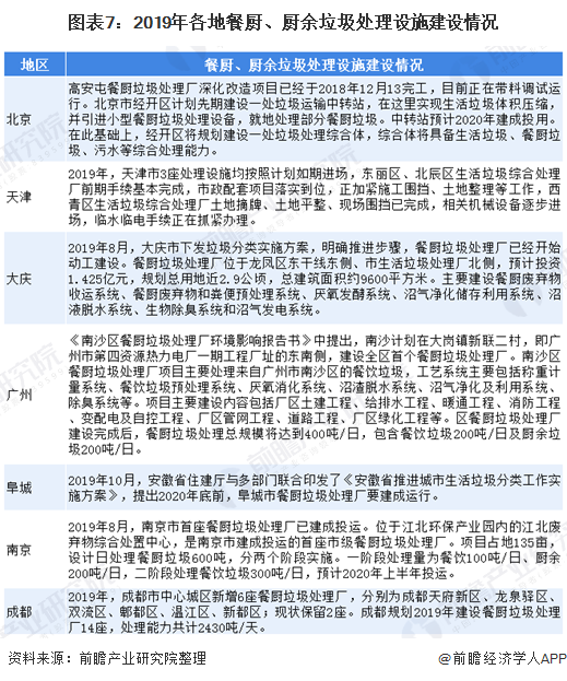 圖表7：2019年各地餐廚、廚余垃圾處理設(shè)施建設(shè)情況