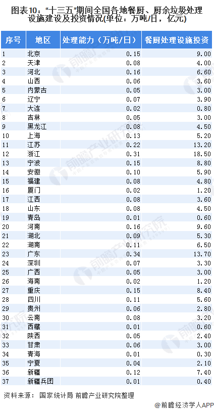 圖表10：“十三五”期間全國(guó)各地餐廚、廚余垃圾處理設(shè)施建設(shè)及投資情況(單位：萬(wàn)噸/日，億元)