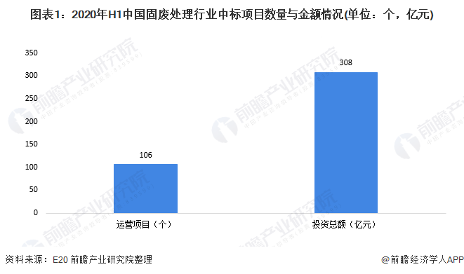 圖表1：2020年H1中國(guó)固廢處理行業(yè)中標(biāo)項(xiàng)目數(shù)量與金額情況(單位：個(gè)，億元)