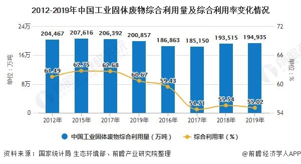 2012-2019年中國工業(yè)固體廢物綜合利用量及綜合利用率變化情況