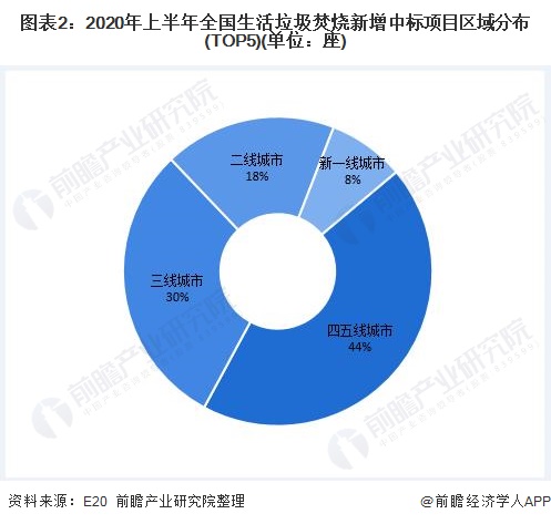 圖表2：2020年上半年全國生活垃圾焚燒新增中標(biāo)項目區(qū)域分布(TOP5)(單位：座)