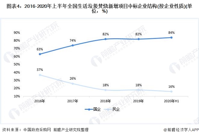 圖表4：2016-2020年上半年全國生活垃圾焚燒新增項目中標(biāo)企業(yè)結(jié)構(gòu)(按企業(yè)性質(zhì))(單位：%)