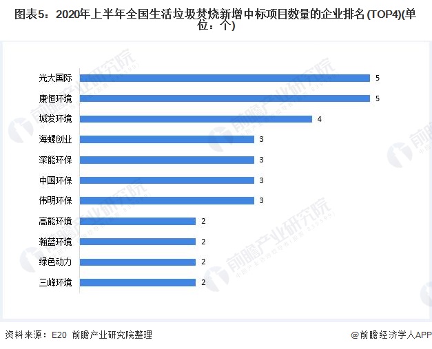 圖表5：2020年上半年全國生活垃圾焚燒新增中標(biāo)項目數(shù)量的企業(yè)排名(TOP4)(單位：個)