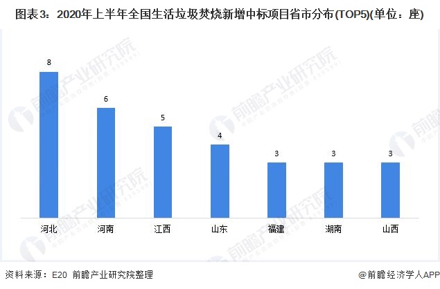 圖表3：2020年上半年全國生活垃圾焚燒新增中標(biāo)項目省市分布(TOP5)(單位：座)