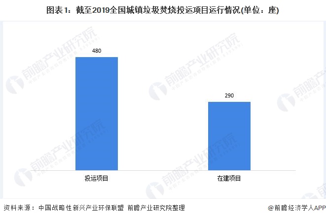 圖表1：截至2019全國城鎮(zhèn)垃圾焚燒投運(yùn)項目運(yùn)行情況(單位：座)