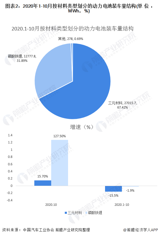 圖表2：2020年1-10月按材料類型劃分的動力電池裝車量結(jié)構(gòu)(單位：MWh，%)