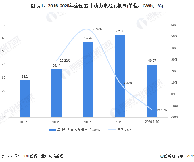 圖表1：2016-2020年全國累計動力電池裝機(jī)量(單位：GWh，%)