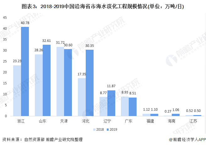 圖表3：2018-2019中國(guó)沿海省市海水淡化工程規(guī)模情況(單位：萬(wàn)噸/日)