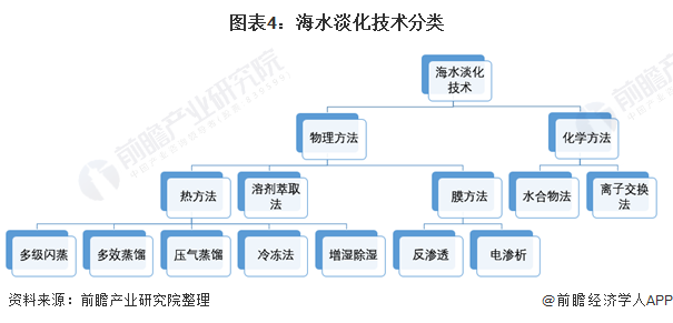 圖表4：海水淡化技術(shù)分類(lèi)