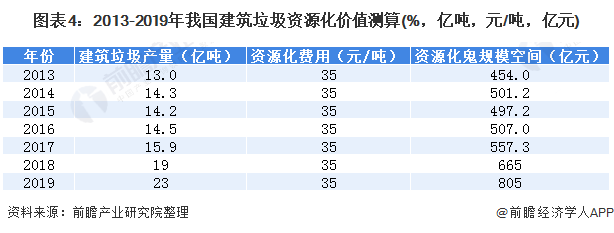 圖表4：2013-2019年我國建筑垃圾資源化價值測算(%，億噸，元/噸，億元)