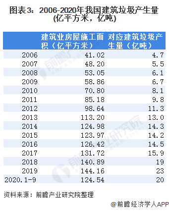 圖表3：2006-2020年我國建筑垃圾產(chǎn)生量(億平方米，億噸)