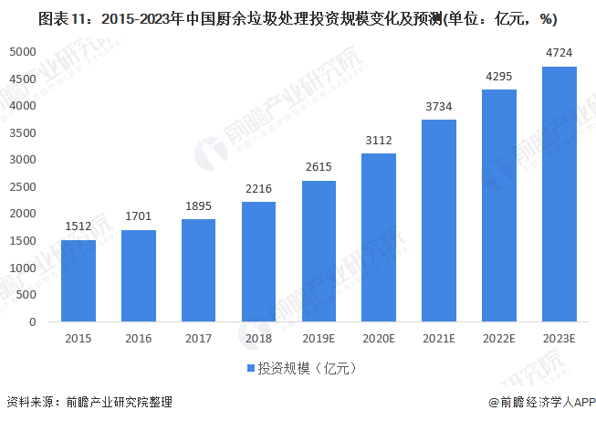 圖表11：2015-2023年中國(guó)廚余垃圾處理投資規(guī)模變化及預(yù)測(cè)(單位：億元，%)