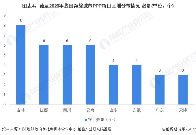 圖表4：截至2020年我國海綿城市PPP項(xiàng)目區(qū)域分布情況-數(shù)量(單位：個)