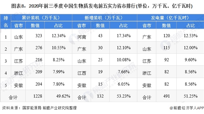 圖表8：2020年前三季度中國生物質(zhì)發(fā)電前五實力省市排行(單位：萬千瓦，億千瓦時)