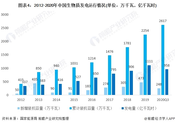 圖表4：2012-2020年中國生物質(zhì)發(fā)電運行情況(單位：萬千瓦，億千瓦時)