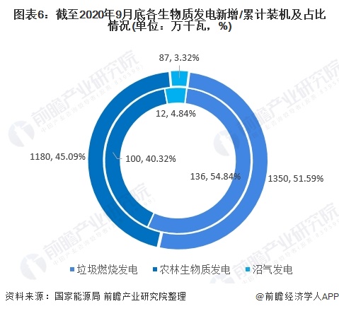 圖表6：截至2020年9月底各生物質(zhì)發(fā)電新增/累計裝機及占比情況(單位：萬千瓦，%)