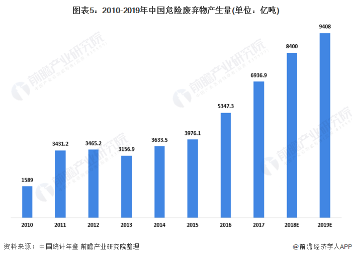 圖表5：2010-2019年中國危險廢棄物產(chǎn)生量(單位：億噸)