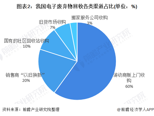 圖表2：我國電子廢棄物回收各類渠道占比(單位：%)