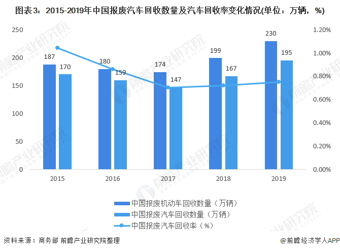 圖表3：2015-2019年中國報廢汽車回收數(shù)量及汽車回收率變化情況(單位：萬輛，%)