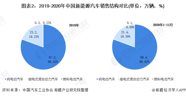 圖表2：2019-2020年中國新能源汽車銷售結(jié)構(gòu)對比(單位：萬輛，%)