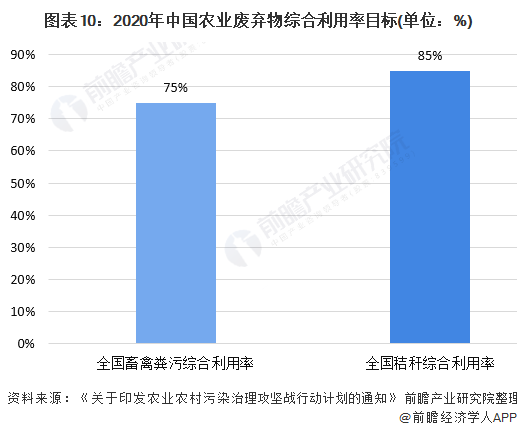 圖表10：2020年中國農業(yè)廢棄物綜合利用率目標(單位：%)