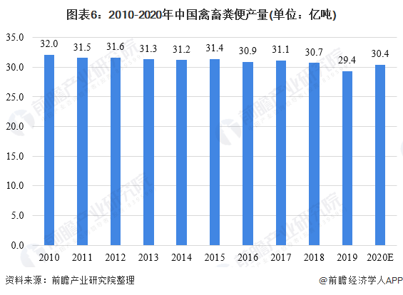 圖表6：2010-2020年中國禽畜糞便產(chǎn)量(單位：億噸)