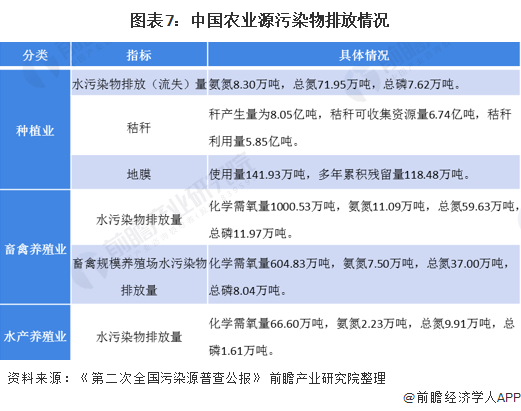 圖表7：中國農業(yè)源污染物排放情況